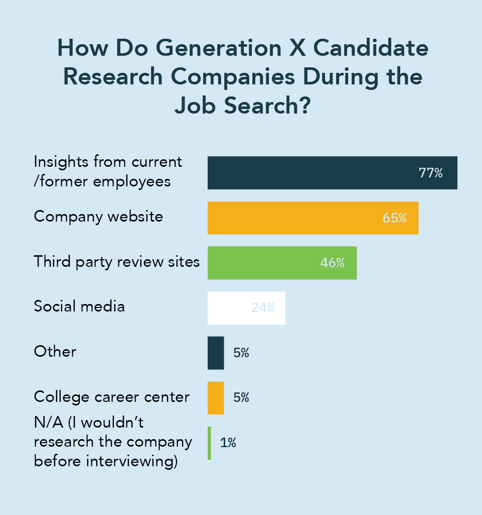 A graph depicting how Gen X candidates research companies during the job search with a large emphasis being on insights from current/former employees.