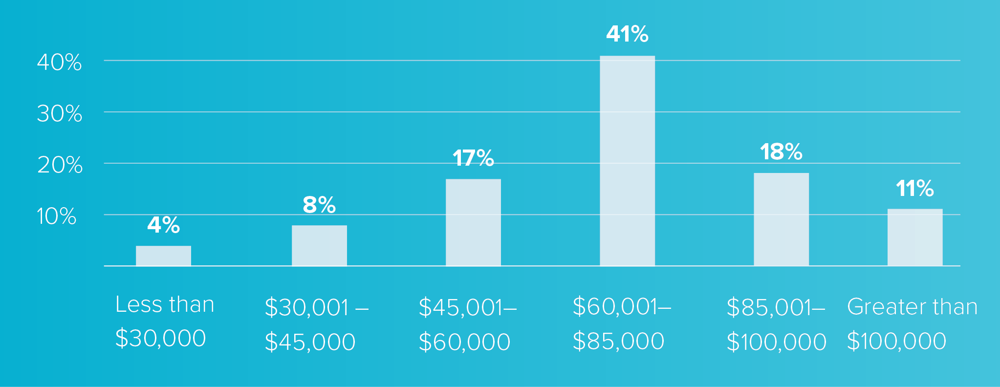 A graph showing respondents' salary expectations