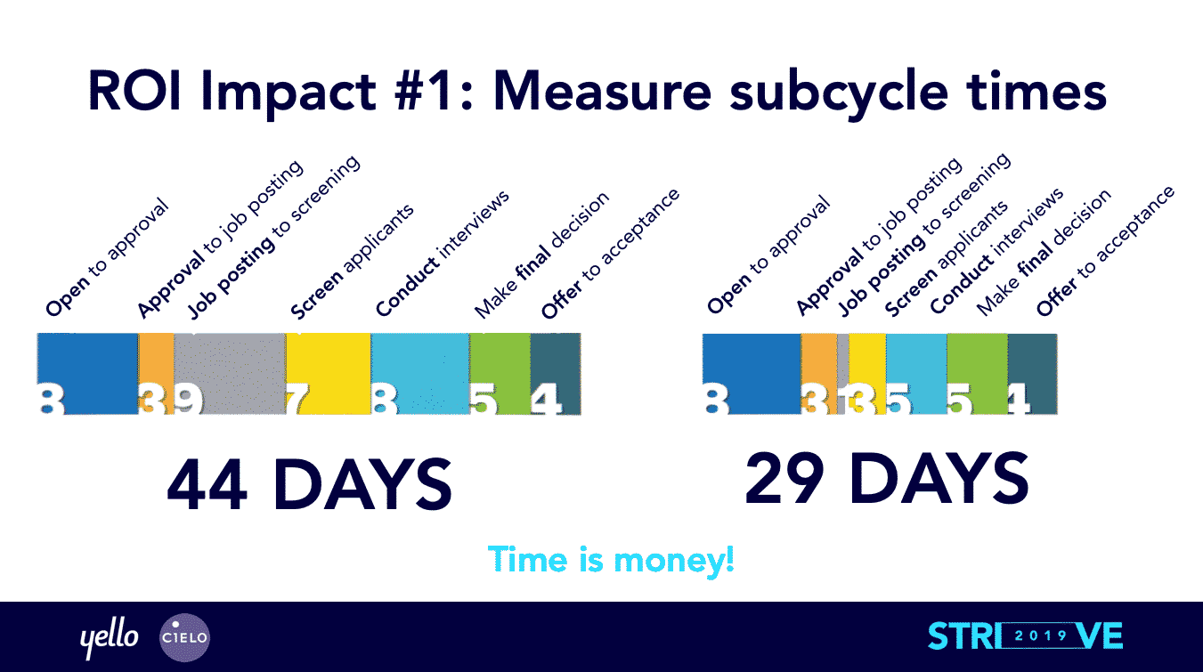 A chart showing ROI impact of Yello tech bringing subcycle times down