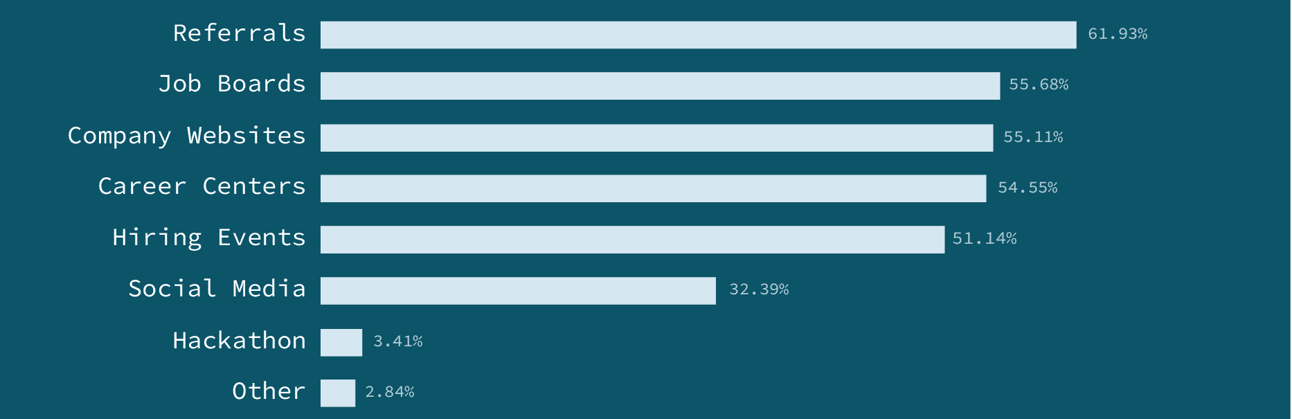 Graph showing where respondents are most likely to look for jobs