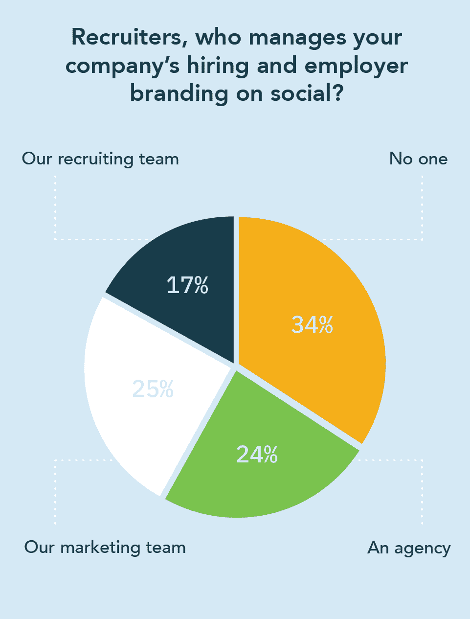 Graph depicting who manages company's hiring and employer branding on social